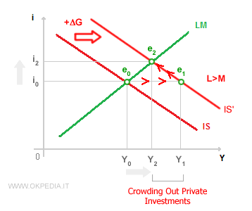 Crowding Out Private Investments