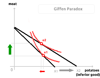 GIFFEN PARADOX