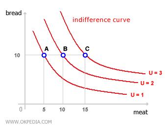 INDIFFERENCE CURVES