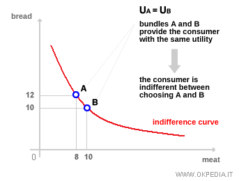 GRAPH OF AN INDIFFERENCE CURVE