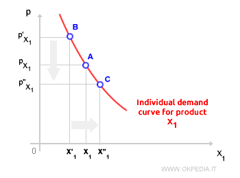 graphical representation of individual demand
