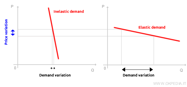 example of inelastic and elastic demand