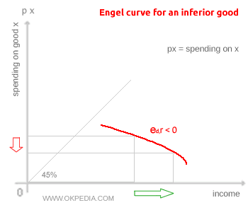 ENGEL CURVE FOR INFERIOR GOODS