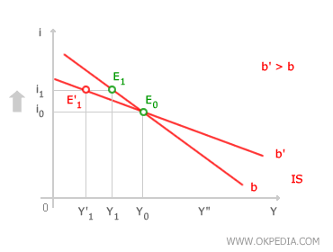 INVESTMENT SENSITIVITY