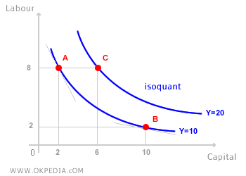 ISOQUANT CURVE