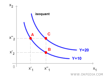 PRODUCTION ISOQUANT