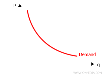 EXAMPLE OF DEMAND CURVE