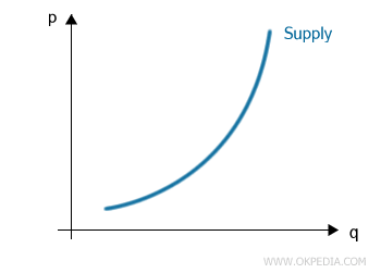 EXAMPLE OF SUPPLY CURVE