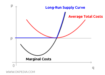 LONG-RUN SUPPLY CURVE