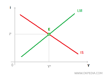 MACROECONOMIC EQUILIBRIUM