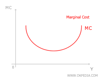 MARGINAL COST CURVE