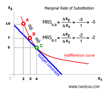 MARGINAL RATE OF SUBSTITUTION