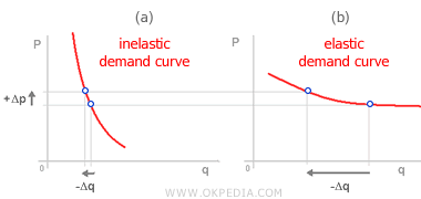 INELASTIC AND ELASTIC DEMAND