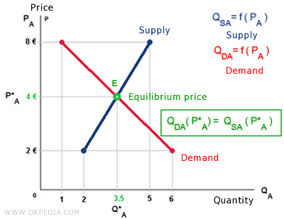 MARKET EQUILIBRIUM