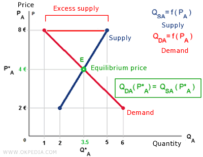 a situation of excess supply (disequilibrium)