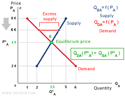 market forces push the market toward equilibrium