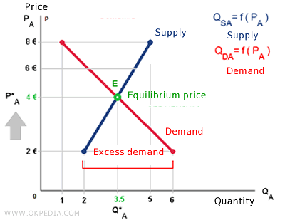 a disequilibrium situation with excess demand