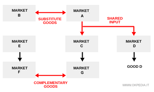 structure of markets and product linkages