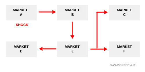 how a market shock propagates through connected markets via a network of linkages