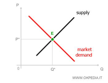 Equilibrium Market Price