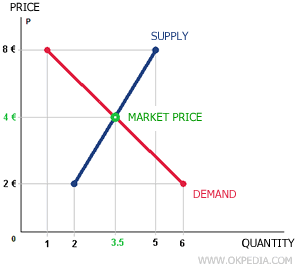 market equilibrium price