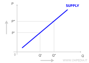 supply function graph