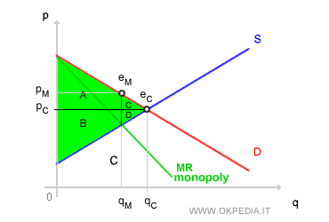 allocative inefficiency of monopoly and total surplus loss chart