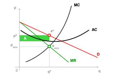 monopoly equilibrium chart