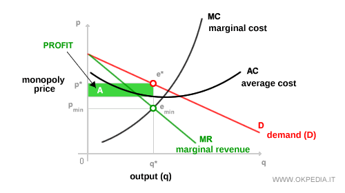 diagram explaining monopoly equilibrium