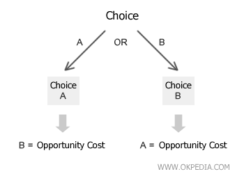 example of opportunity cost in decision-making