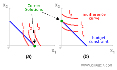 CORNER SOLUTION