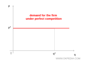 Firm demand curve in perfect competition