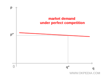 Market demand curve in perfect competition