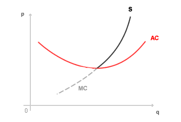 Firm supply curve in perfect competition
