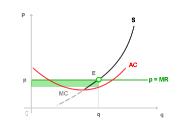 Firm supply curve and profit under perfect competition