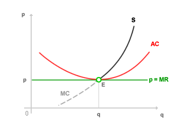 Long-run equilibrium in perfect competition