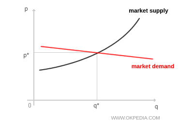 Competitive market equilibrium diagram