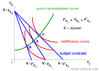 PRICE-CONSUMPTION CURVE