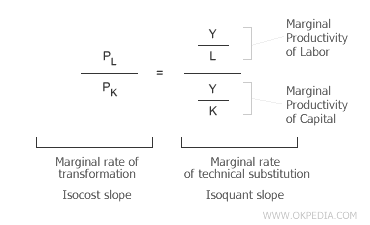 EQUALITY OF MARGINAL RATE OF TECHNICAL SUBSTITUTION AND MARGINAL RATE OF TRANSFORMATION