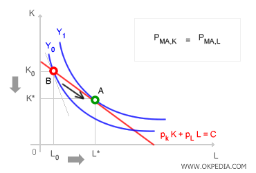 EQUALITY OF FACTOR MARGINAL PRODUCTIVITIES