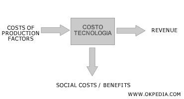 economic production model