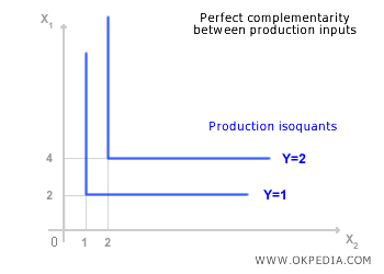 RIGHT-ANGLE ISOQUANT