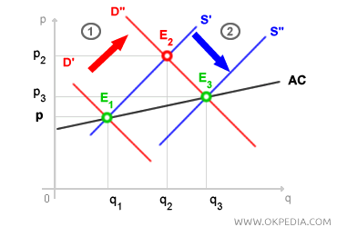 RISING COST INDUSTRY LONG-RUN EQUILIBRIUM