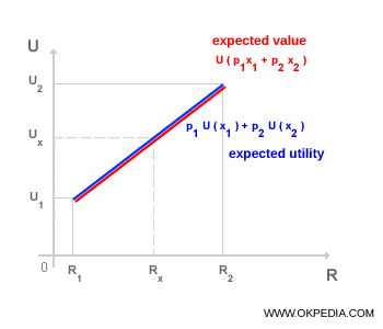 RISK NEUTRALITY GRAPH