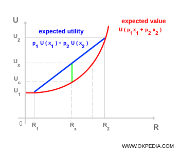 Graph illustrating convex utility curve for risk seekers