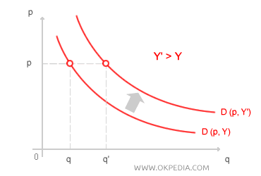 DEMAND SHIFT (INCOME INCREASE)