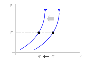 SUPPLY CURVE CONTRACTION