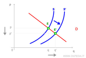 market equilibrium after supply shift