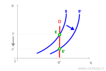case of inelastic demand
