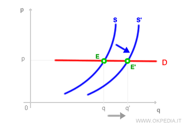 supply shift with elastic demand